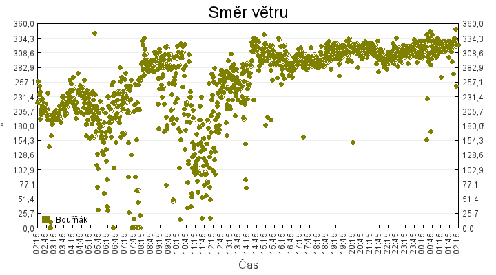 smer_vetru