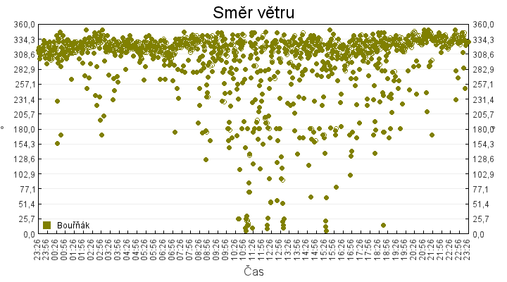 smer_vetru