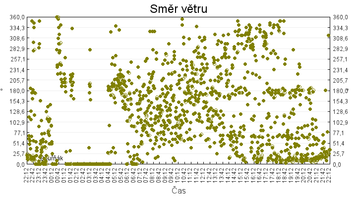 smer_vetru