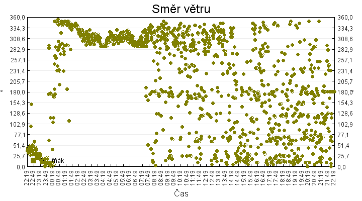 smer_vetru