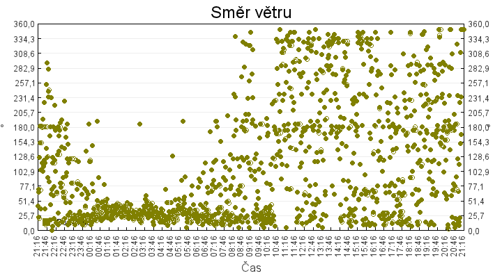 smer_vetru
