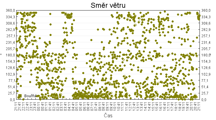 smer_vetru