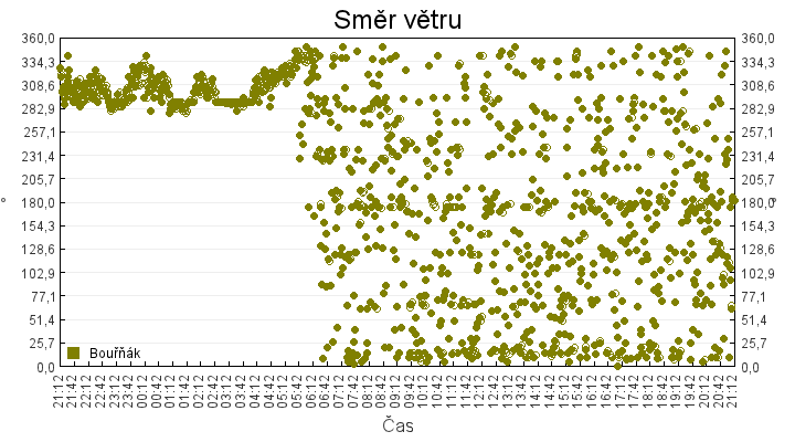 smer_vetru