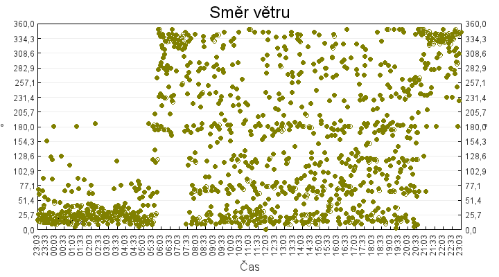 smer_vetru