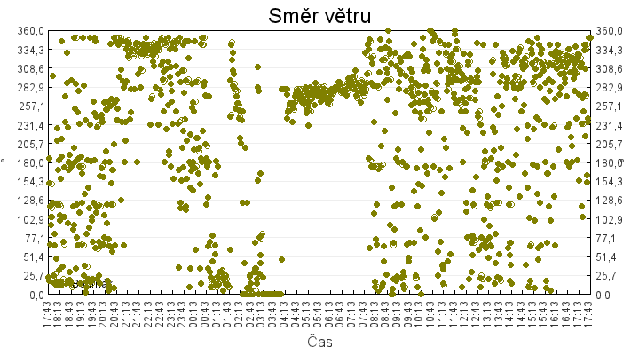 smer_vetru