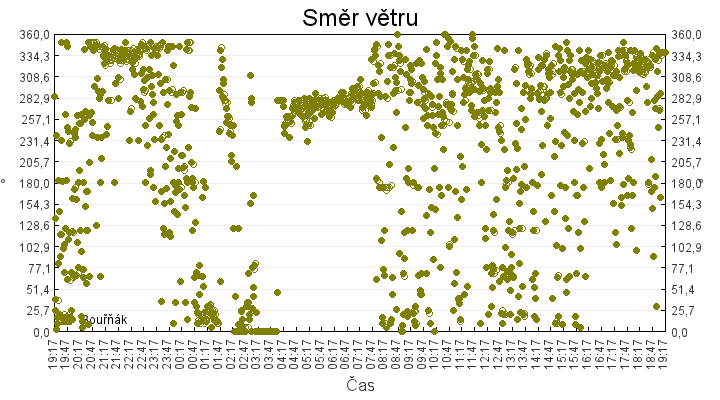 smer_vetru