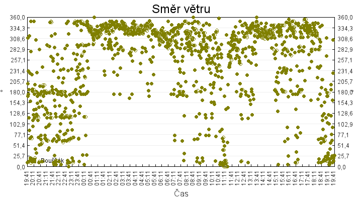 smer_vetru