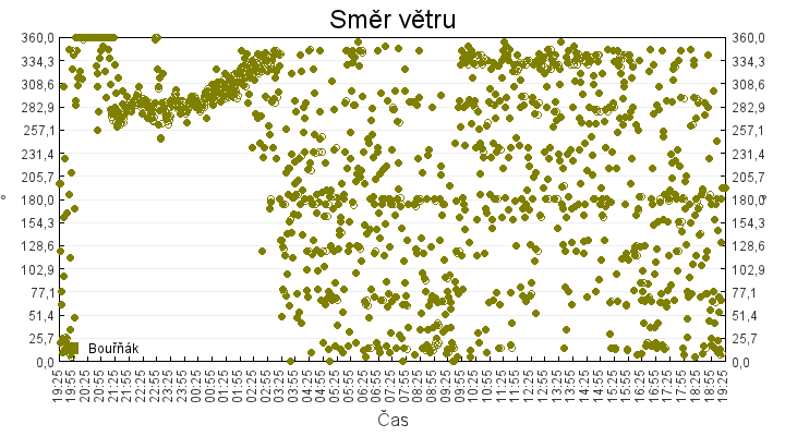 smer_vetru