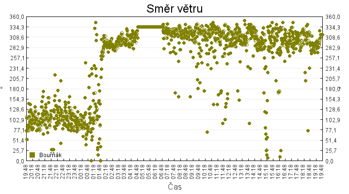 smer_vetru
