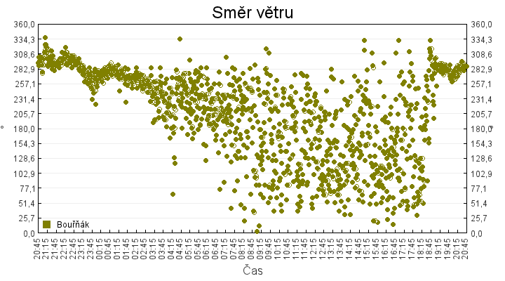 smer_vetru