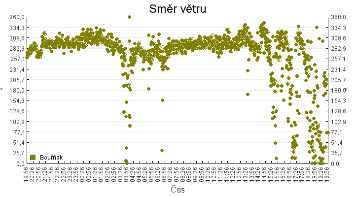 smer_vetru