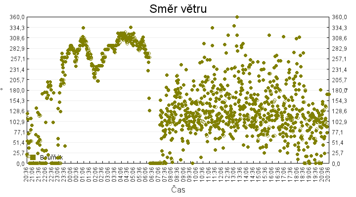 smer_vetru