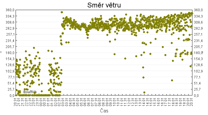 smer_vetru