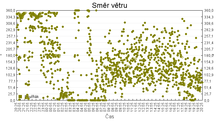 smer_vetru