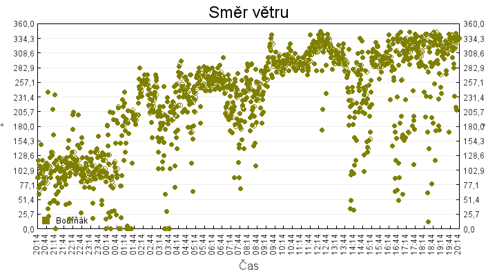 smer_vetru