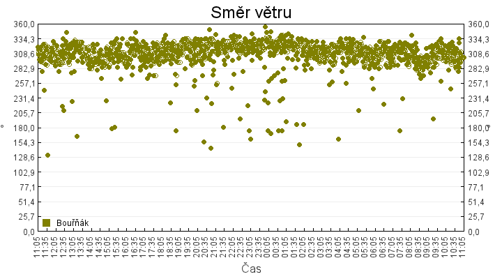 smer_vetru