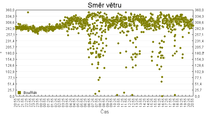 smer_vetru