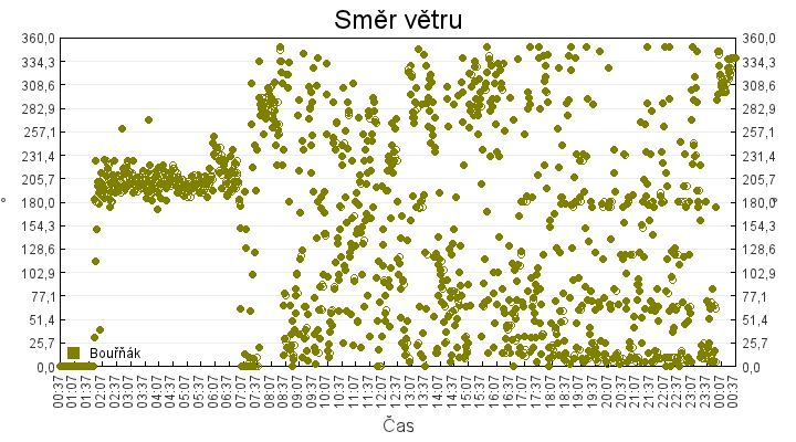 smer_vetru