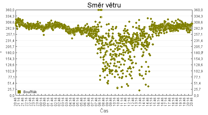 smer_vetru