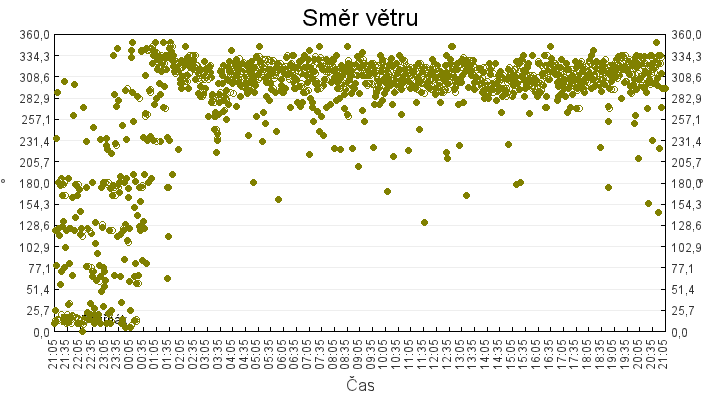 smer_vetru