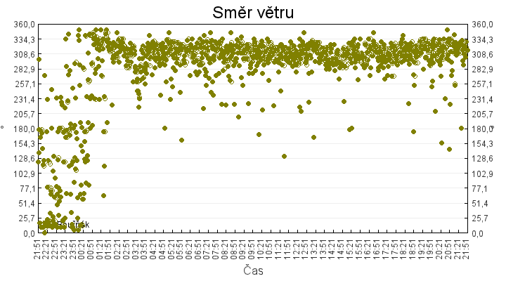 smer_vetru