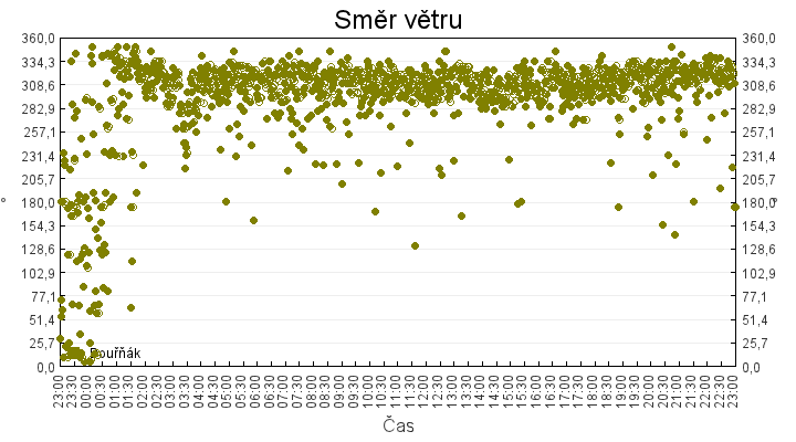 smer_vetru