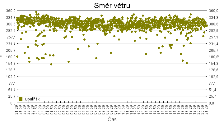 smer_vetru