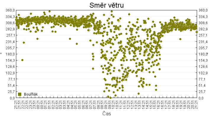 smer_vetru
