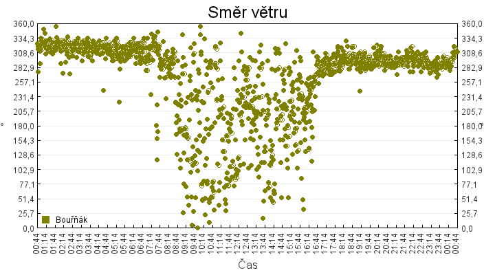 smer_vetru