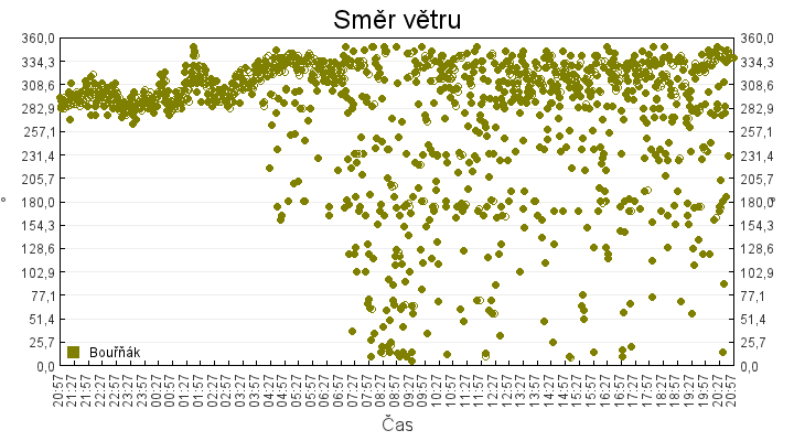 smer_vetru
