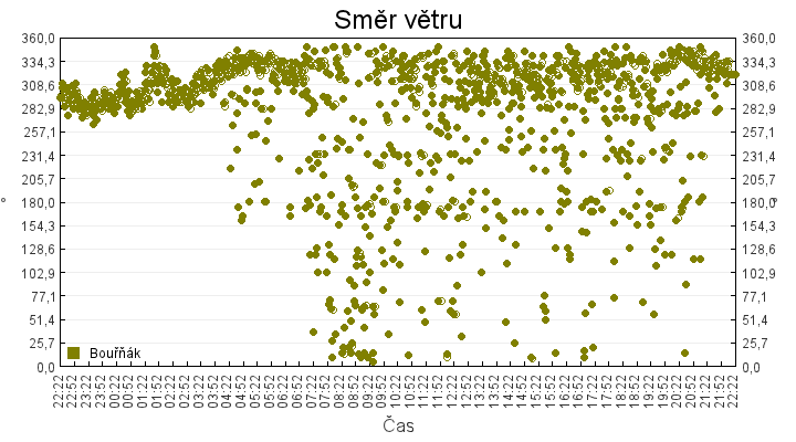 smer_vetru