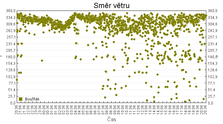 smer_vetru