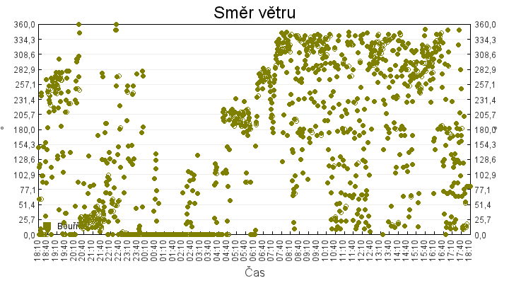 smer_vetru