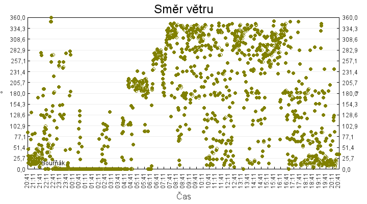 smer_vetru