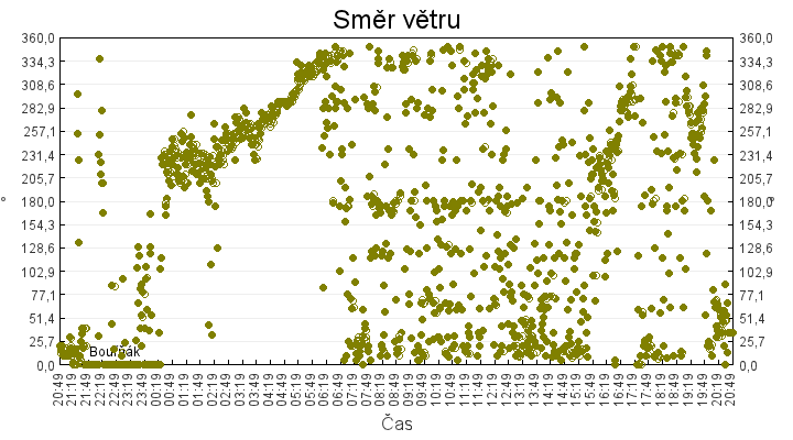 smer_vetru