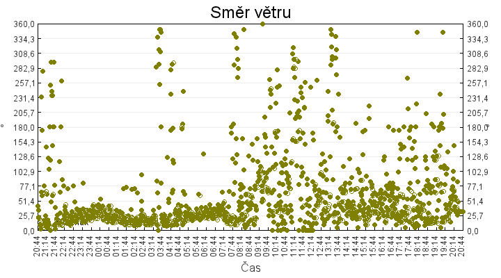 smer_vetru