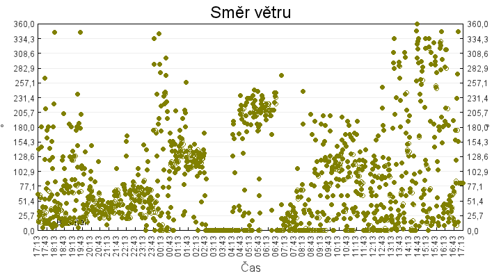 smer_vetru