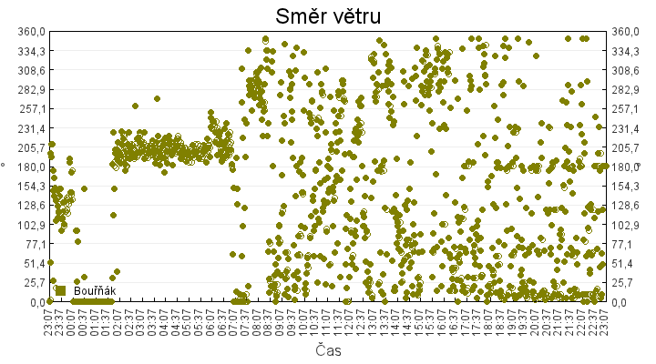 smer_vetru