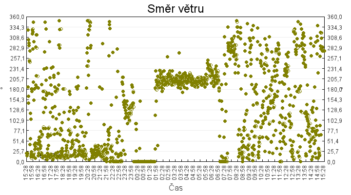 smer_vetru