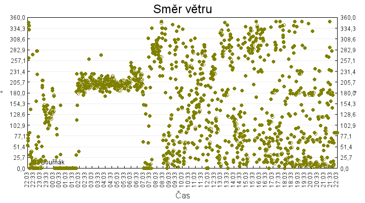 smer_vetru