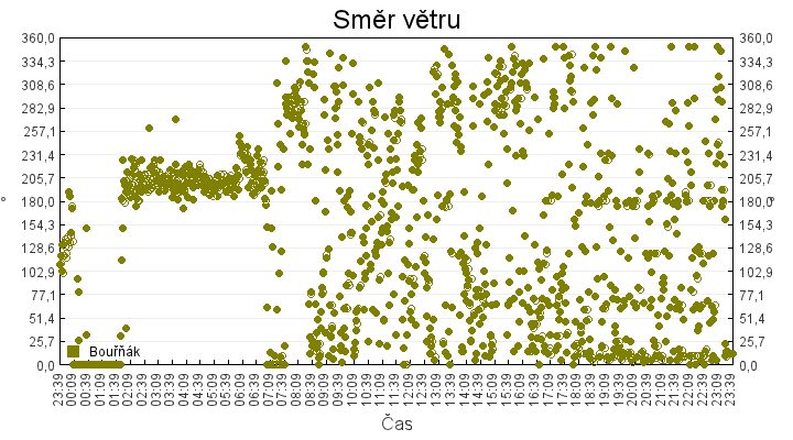 smer_vetru