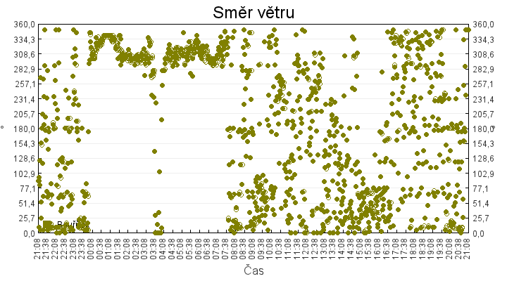 smer_vetru