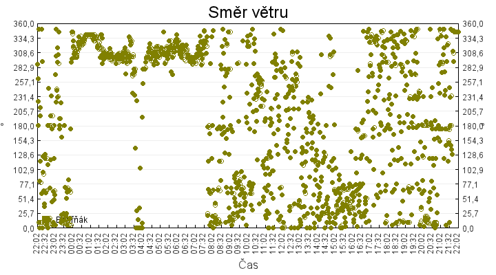 smer_vetru