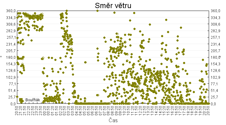 smer_vetru
