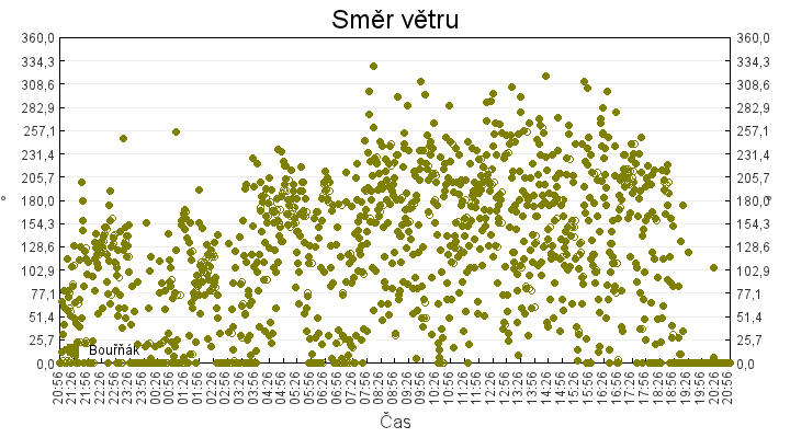 smer_vetru