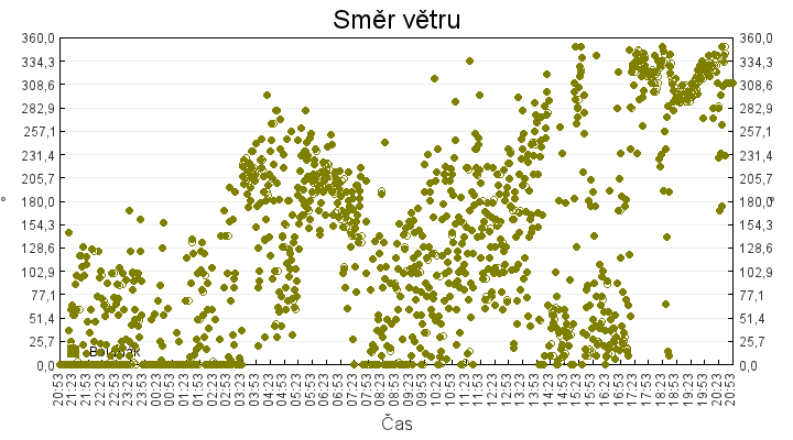 smer_vetru
