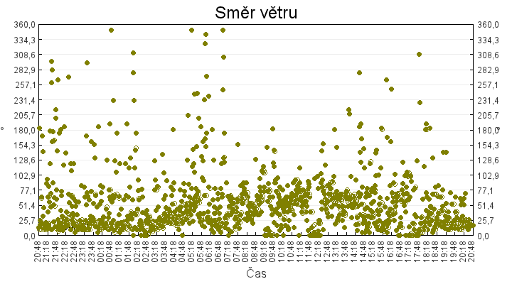 smer_vetru