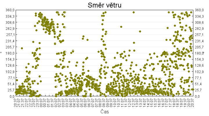 smer_vetru