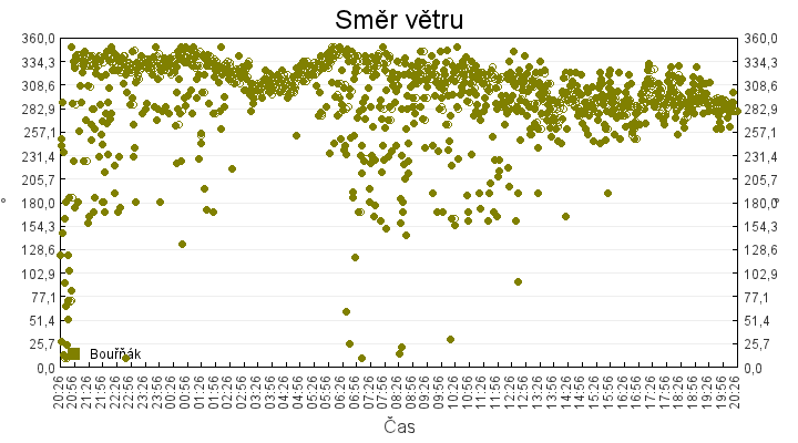 smer_vetru