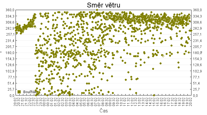 smer_vetru